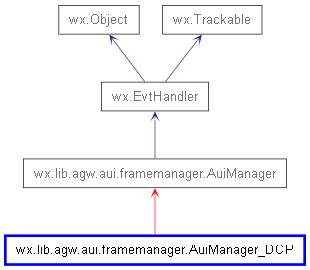 Inheritance diagram of AuiManager_DCP