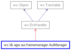 Inheritance diagram of AuiManager