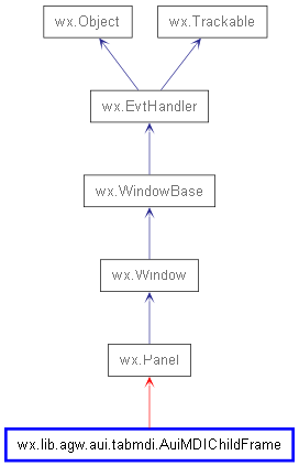 Inheritance diagram of AuiMDIChildFrame