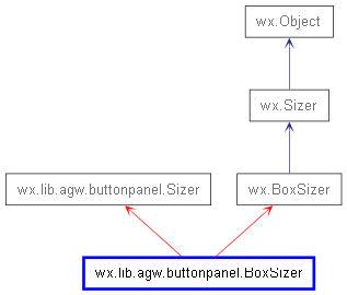 Inheritance diagram of BoxSizer