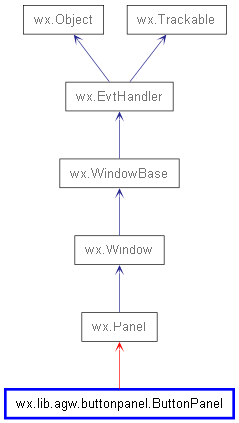 Inheritance diagram of ButtonPanel