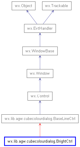 Inheritance diagram of BrightCtrl