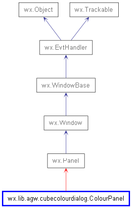 Inheritance diagram of ColourPanel