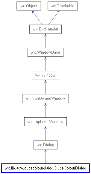 Inheritance diagram of CubeColourDialog