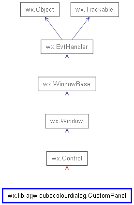 Inheritance diagram of CustomPanel