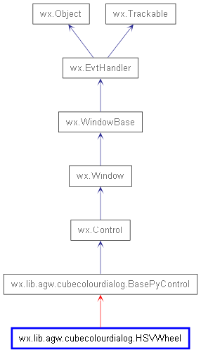 Inheritance diagram of HSVWheel