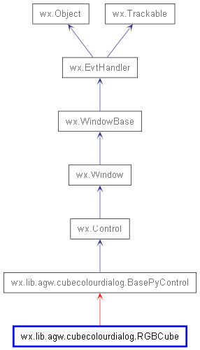 Inheritance diagram of RGBCube