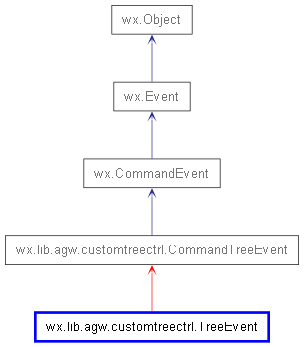 Inheritance diagram of TreeEvent