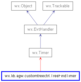 Inheritance diagram of TreeFindTimer