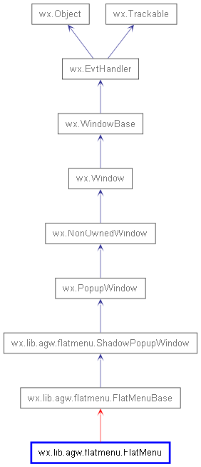 Inheritance diagram of FlatMenu