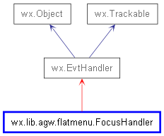 Inheritance diagram of FocusHandler