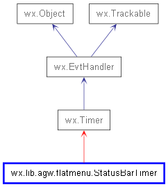 Inheritance diagram of StatusBarTimer