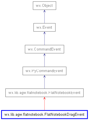 Inheritance diagram of FlatNotebookDragEvent