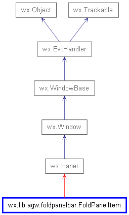 Inheritance diagram of FoldPanelItem