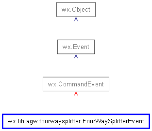 Inheritance diagram of FourWaySplitterEvent