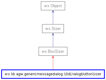 Inheritance diagram of StdDialogButtonSizer