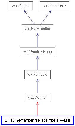 Inheritance diagram of HyperTreeList