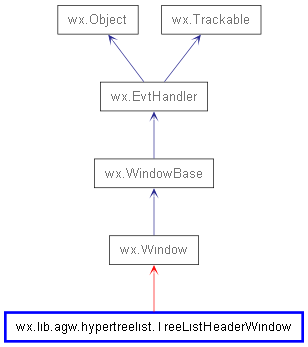 Inheritance diagram of TreeListHeaderWindow