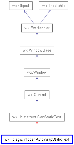 Inheritance diagram of AutoWrapStaticText