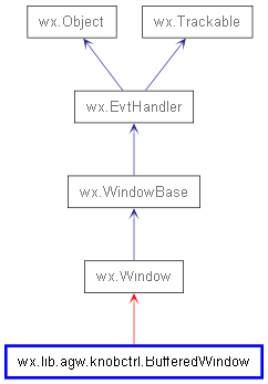 Inheritance diagram of BufferedWindow