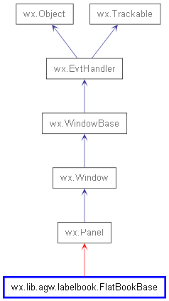 Inheritance diagram of FlatBookBase