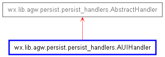 Inheritance diagram of AUIHandler