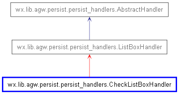 Inheritance diagram of CheckListBoxHandler