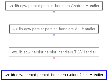 Inheritance diagram of ColourDialogHandler