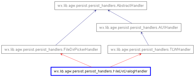 Inheritance diagram of FileDirDialogHandler