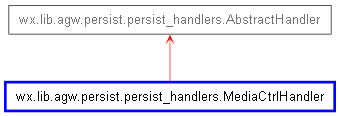 Inheritance diagram of MediaCtrlHandler