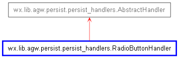 Inheritance diagram of RadioButtonHandler