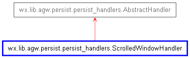 Inheritance diagram of ScrolledWindowHandler