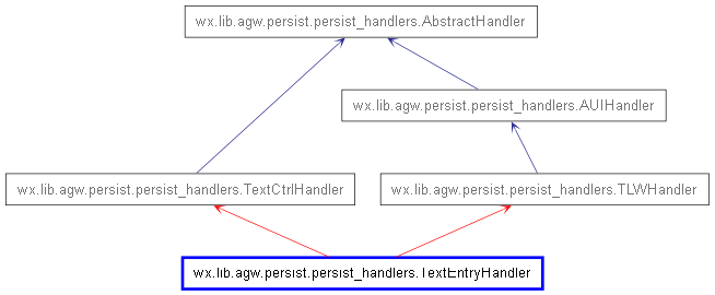 Inheritance diagram of TextEntryHandler