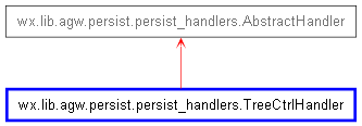 Inheritance diagram of TreeCtrlHandler