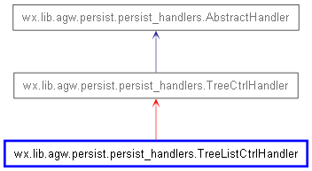 Inheritance diagram of TreeListCtrlHandler