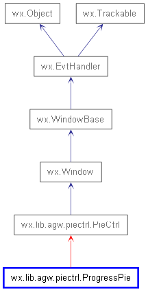 Inheritance diagram of ProgressPie