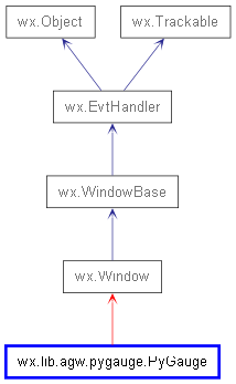 Inheritance diagram of PyGauge