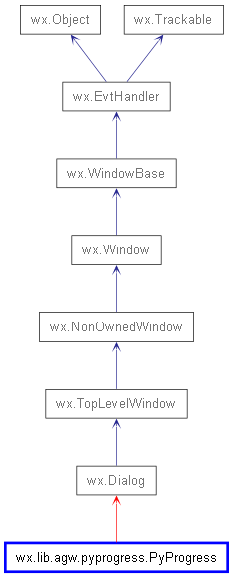 Inheritance diagram of PyProgress