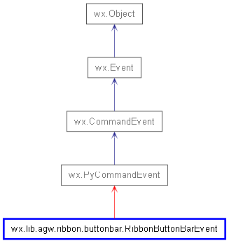 Inheritance diagram of RibbonButtonBarEvent