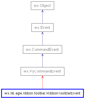 Inheritance diagram of RibbonToolBarEvent