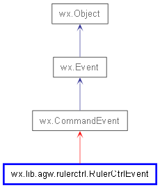 Inheritance diagram of RulerCtrlEvent