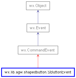 Inheritance diagram of SButtonEvent