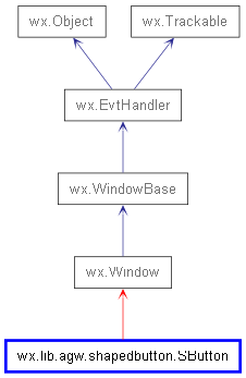 Inheritance diagram of SButton