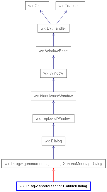 Inheritance diagram of ConflictDialog