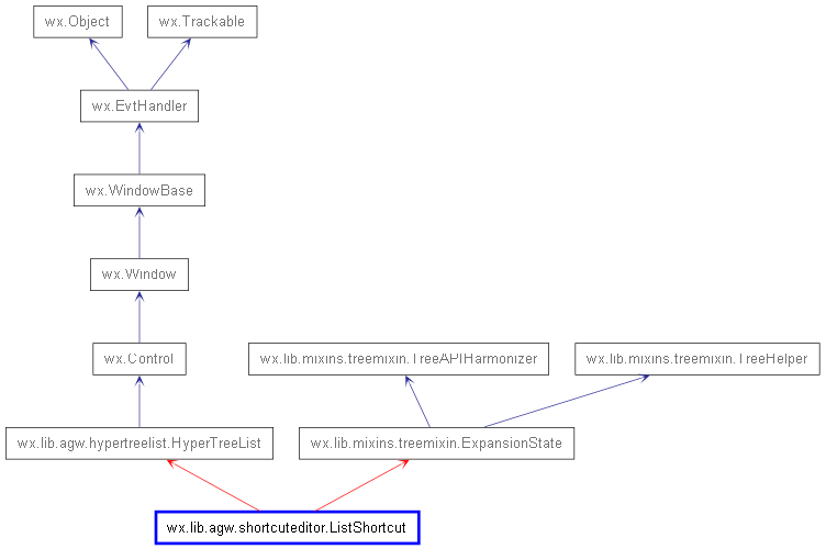 Inheritance diagram of ListShortcut