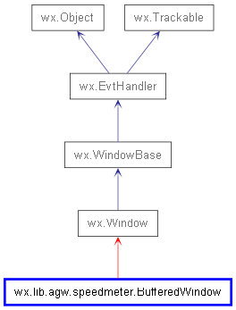 Inheritance diagram of BufferedWindow