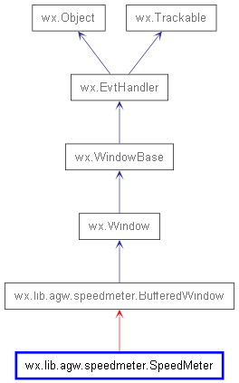 Inheritance diagram of SpeedMeter