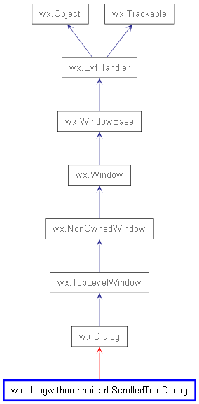 Inheritance diagram of ScrolledTextDialog