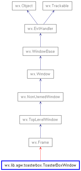 Inheritance diagram of ToasterBoxWindow