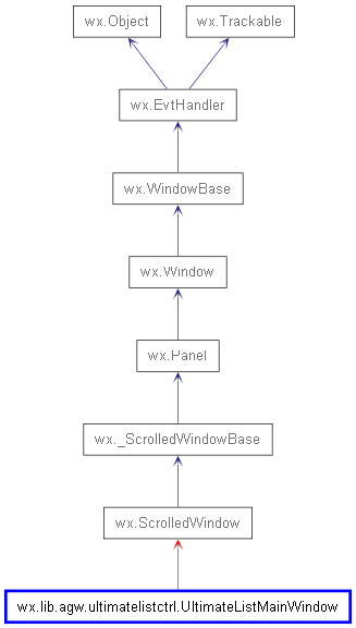 Inheritance diagram of UltimateListMainWindow